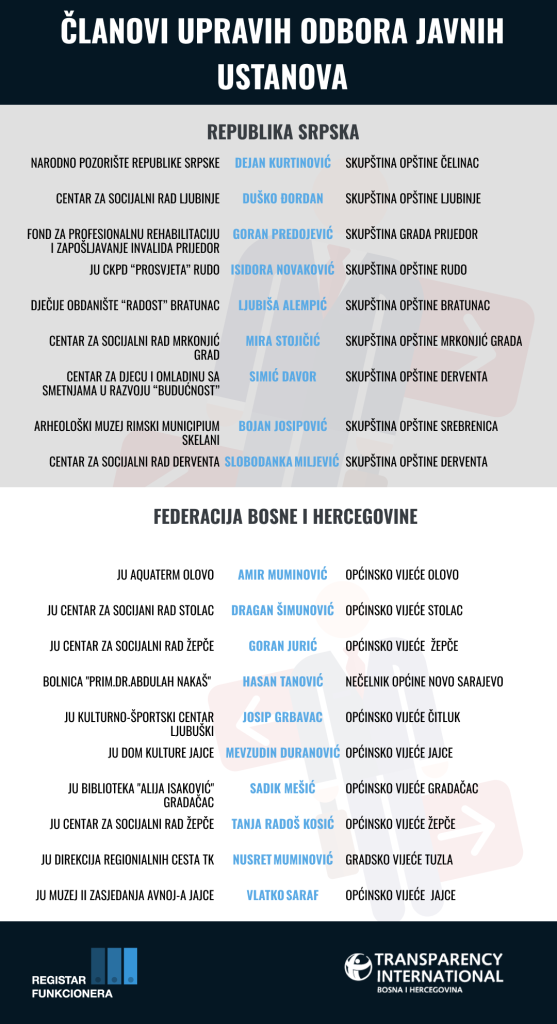 Lokalni parlamentarci koji su članovi Upravnih odbora javnih ustanova u BiH